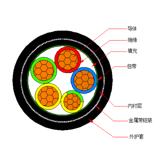 铜芯交联聚乙烯绝缘金属带铠装聚烯烃护套 无卤低烟阻燃A类电力电缆-WDZA-YJY63-0.6/1kV、WDZA-YJY23-0.6/1kV