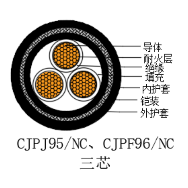铜芯交联聚乙烯绝缘低烟无卤耐火船用电力电缆-CJPJ95/NC-0.6/1kV、CJPF96/NC-0.6/1kV