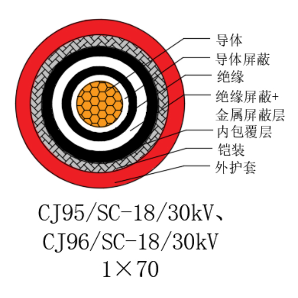 铜芯交联聚乙烯绝缘低烟无卤船用电力电缆-CJ95/SC-18/30kV、CJ96/SC-18/30kV