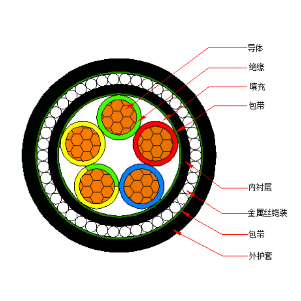 铜芯交联聚乙烯绝缘金属丝铠装聚烯烃护套 无卤低烟阻燃A类电力电缆-WDZA-YJY73-0.6/1kV、WDZA-YJY33-0.6/1kV