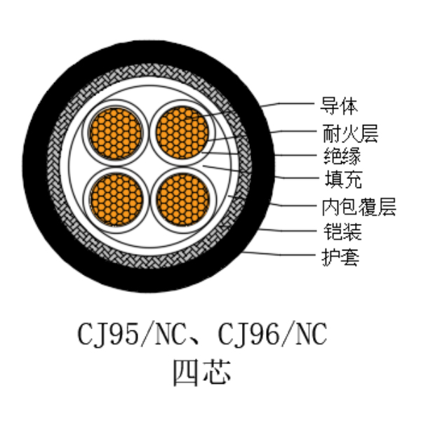 铜芯交联聚乙烯绝缘低烟无卤耐火船用电力电缆-CJ95/NC-0.6/1kV、CJ96/NC-0.6/1kV
